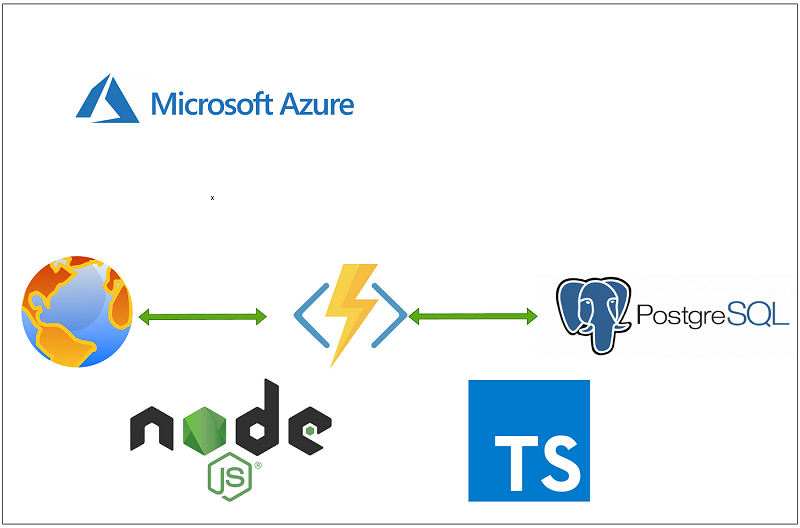Cài đặt và cấu hình NodeJS Hosting trên Microsoft Azure