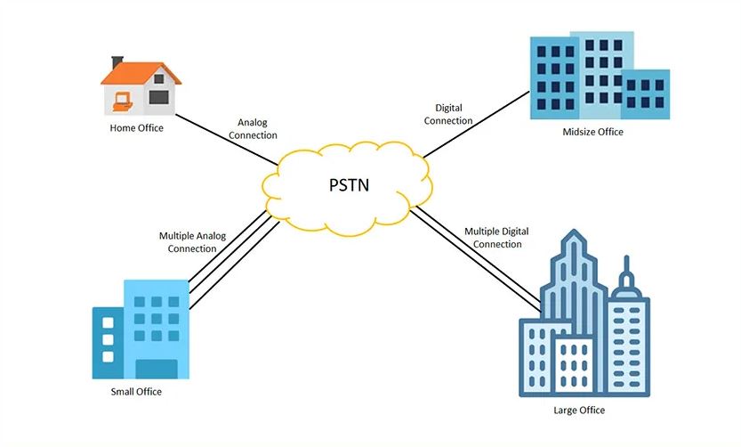 PSTN hoạt động như thế nào?