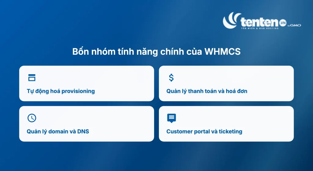 Bốn nhóm tính năng chính của WHMCS, tự động hoá provisioning, quản lý thanh toán và hoá đơn, quản lý domain và DNS, customer portal và ticketing