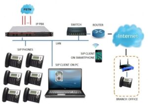 PSTN là gì? Từ A-Z về cách hoạt động của PSTN