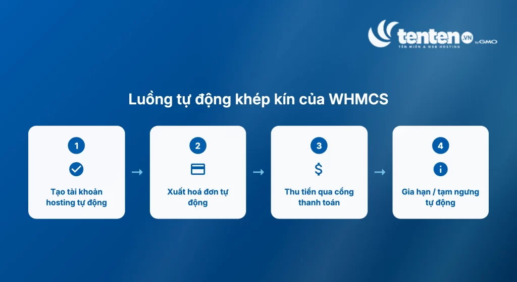 Luồng tự động khép kín của WHMCS gồm 4 bước, tạo tài khoản hosting tự động, xuất hoá đơn tự động, thu tiền qua cổng thanh toán, gia hạn hoặc tạm ngưng tự động
