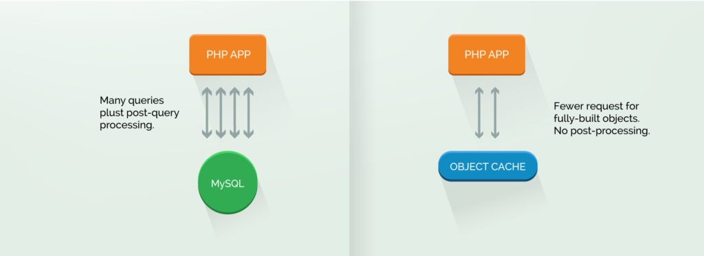 Object Cache là gì? Sử dụng Object Cache trong WordPress - Tin tức tên ...