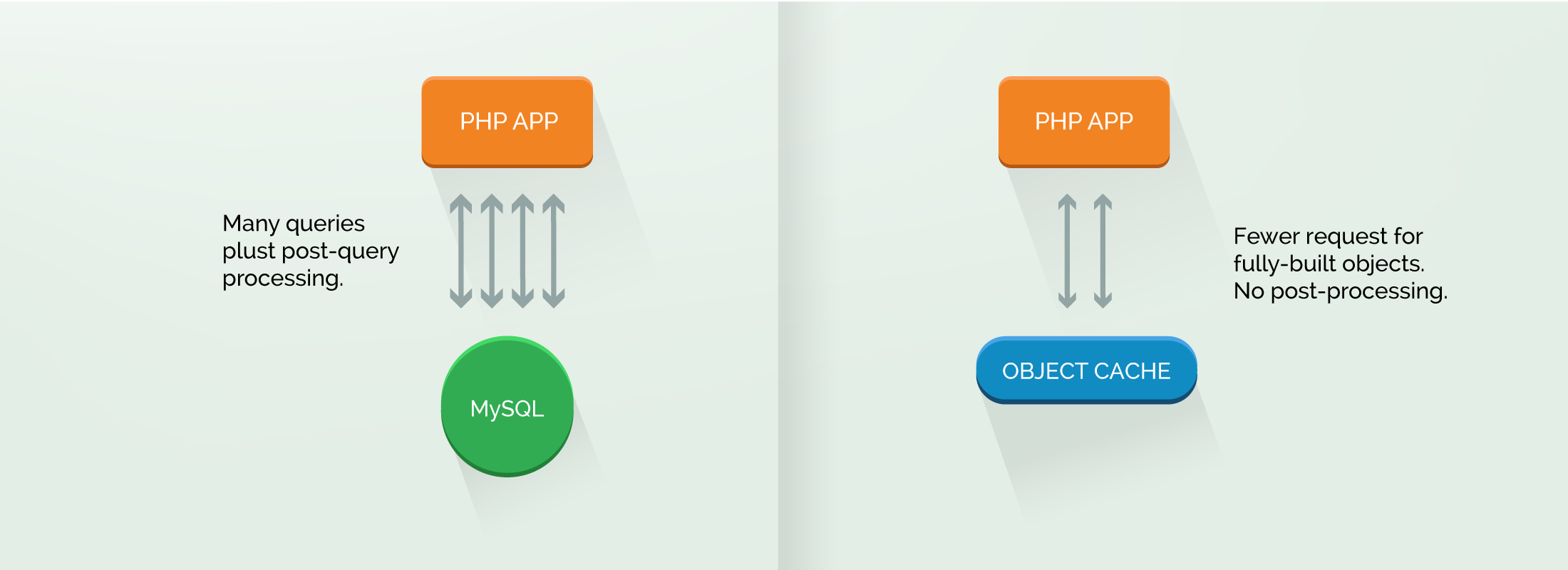 Object Cache hoạt động như thế nào