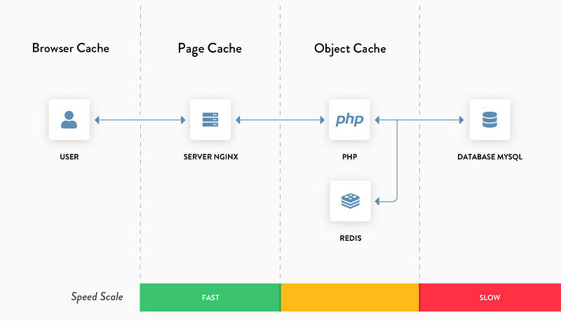 Object Cache là gì