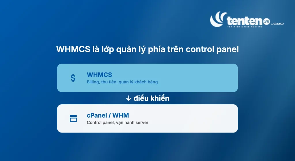WHMCS là lớp quản lý phía trên control panel, điều khiển cPanel/WHM để vận hành server