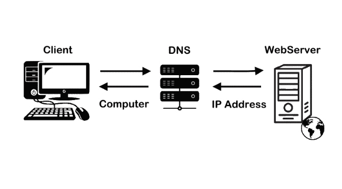 Cơ chế hoạt động của DNS như thế nào?