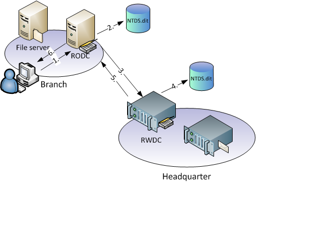 Cách Read Only Domain Controller hoạt động như thế nào?