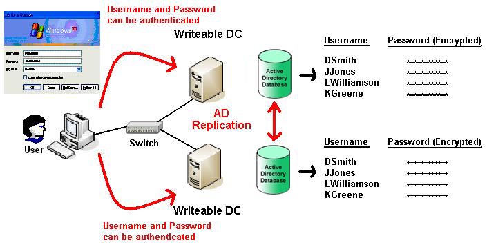 Một số lưu ý khi triển khai Read Only Domain Controller là gì?