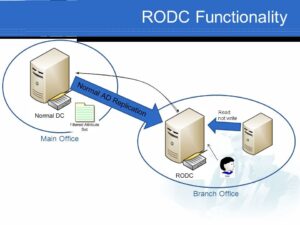 Read Only Domain Controller là gì? Các lưu ý khi triển khai RODC
