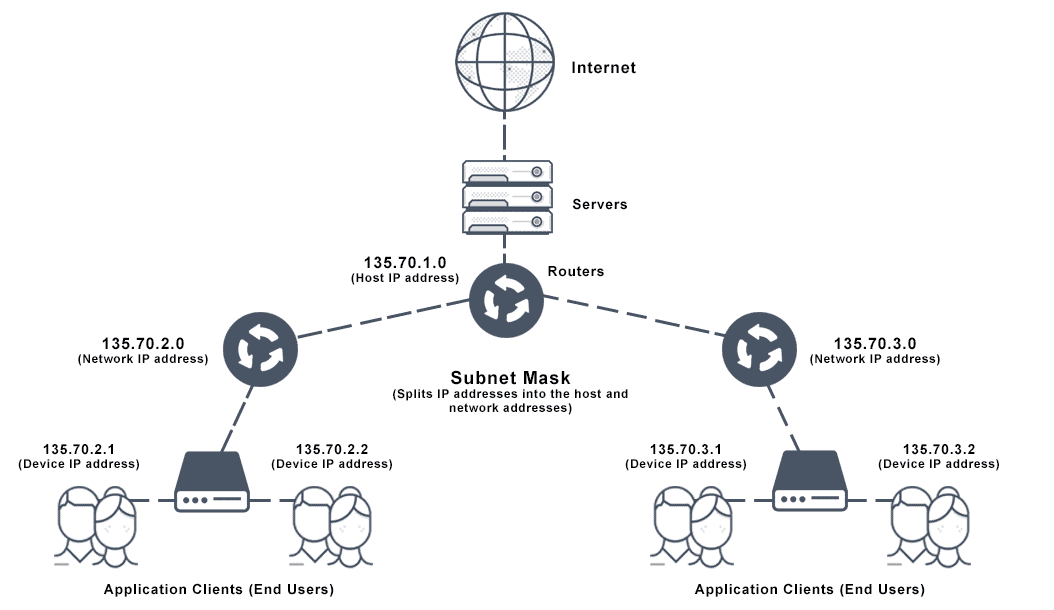 Những điều cần biết về Subnet
