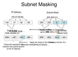 Từ A-Z về Subnet, hướng dẫn tính Subnet mask chi tiết