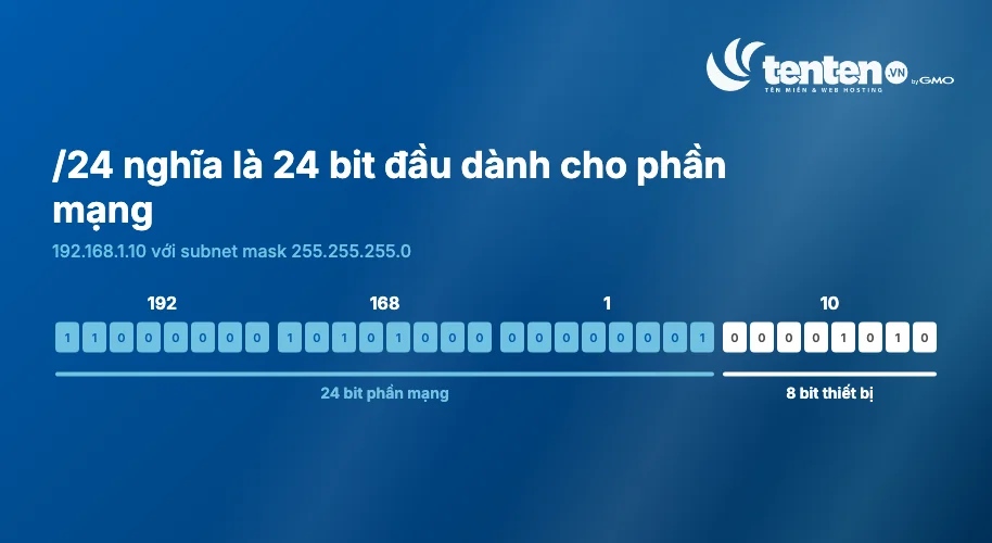Địa chỉ 192.168.1.10 ở dạng 32 bit nhị phân, 24 bit đầu là phần mạng và 8 bit cuối là phần thiết bị tương ứng với prefix /24
