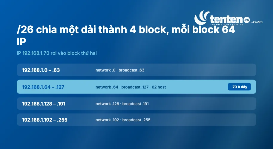 Prefix /26 chia dải 192.168.1.x thành 4 block 64 địa chỉ, IP 192.168.1.70 nằm trong block thứ hai từ .64 đến .127 với network .64 và broadcast .127