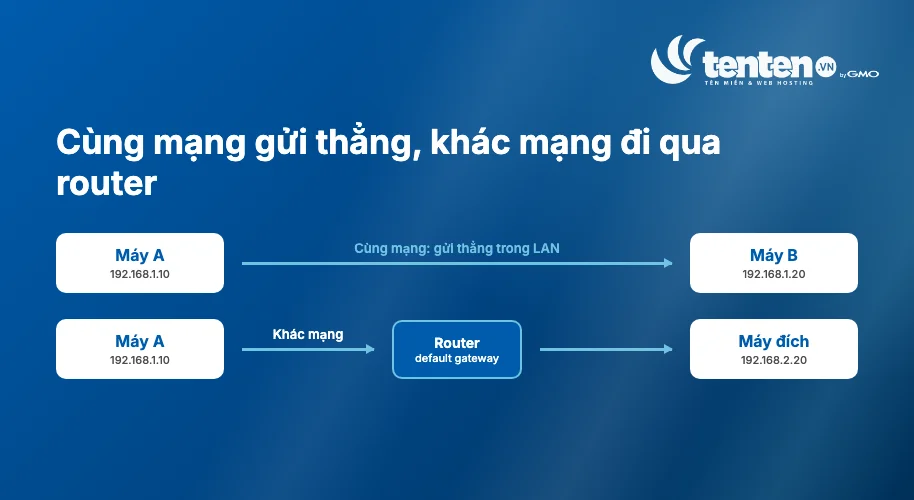 Hai máy cùng mạng 192.168.1.x gửi dữ liệu thẳng trong LAN, máy đích khác mạng 192.168.2.20 phải đi qua router đóng vai trò default gateway