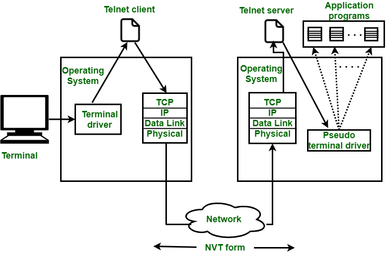 Mối liên hệ giữa Telnet và SSH như thế nào?