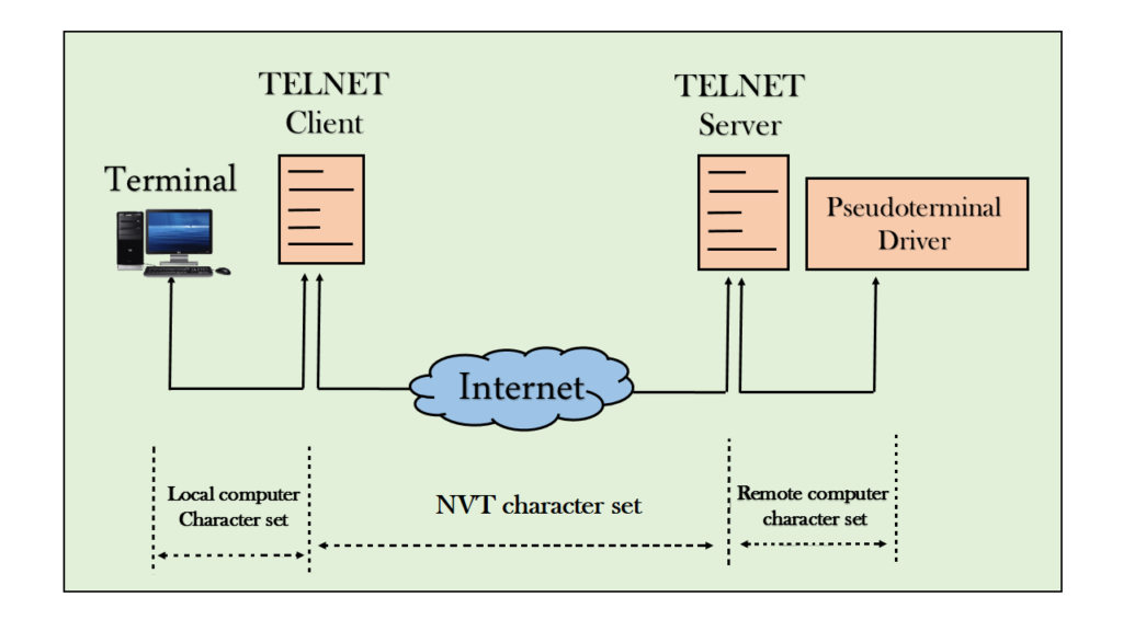 Telnet là gì? Top 10+ lệnh quan trọng của Telnet bạn cần nhớ - Tin tức ...