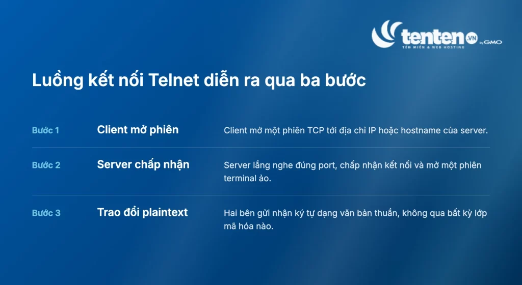 Ba bước luồng kết nối Telnet: client mở phiên TCP, server chấp nhận và mở phiên terminal ảo, hai bên trao đổi dữ liệu dạng văn bản thuần không mã hóa