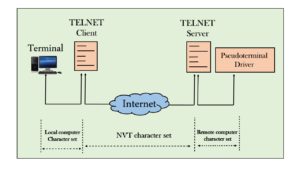 Telnet là gì? Top 10+ lệnh quan trọng của Telnet bạn cần nhớ