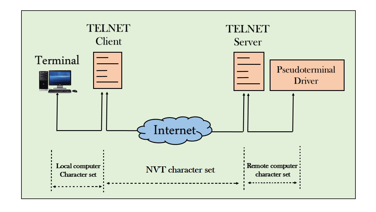 Telnet