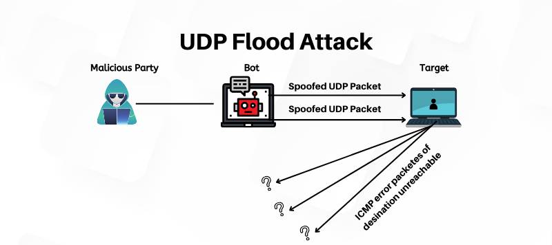 UDP Flood Attack 2 