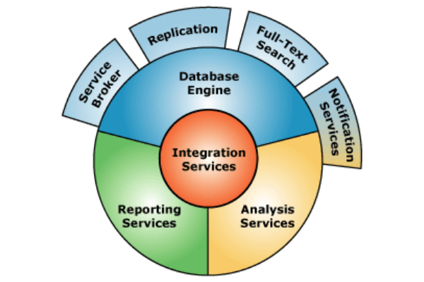 Những thành phần của SQL Server