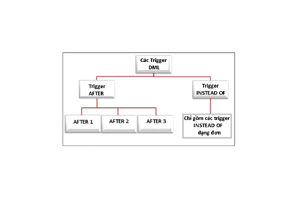 Cấu trúc cú pháp của Trigger