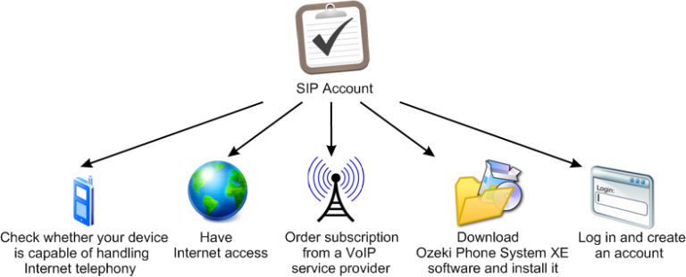 SIP Server là gì? Tất tần tật những điều cần biết về SIP Server
