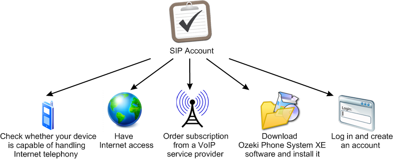 Sip Server là gì - Tìm hiểu SIP Account, tài khoản SIP.