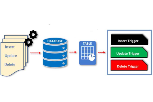 Vai trò của Trigger trong SQL Server