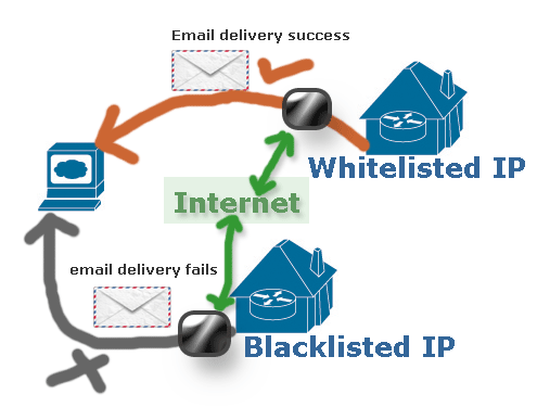 Cách kiểm tra IP có bị Blacklist hay không?