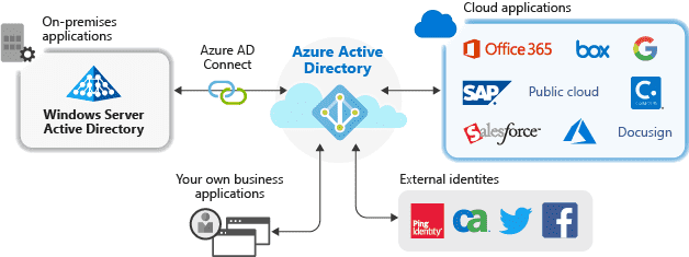 Một số lưu ý khi tham gia Azure Active Directory