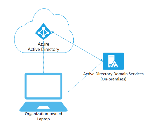 Hướng dẫn cách tham gia Azure Active Directory trên Windows 10