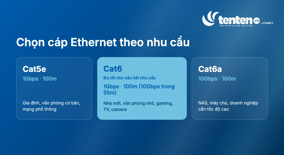 So sánh ba loại cáp Ethernet Cat5e, Cat6 và Cat6a theo tốc độ tối đa và đối tượng phù hợp, trong đó Cat6 đủ tốt cho hầu hết nhu cầu gia đình và văn phòng