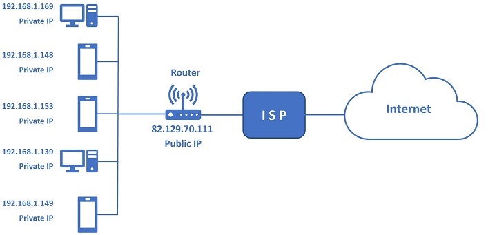 Phạm vi địa chỉ IP Public