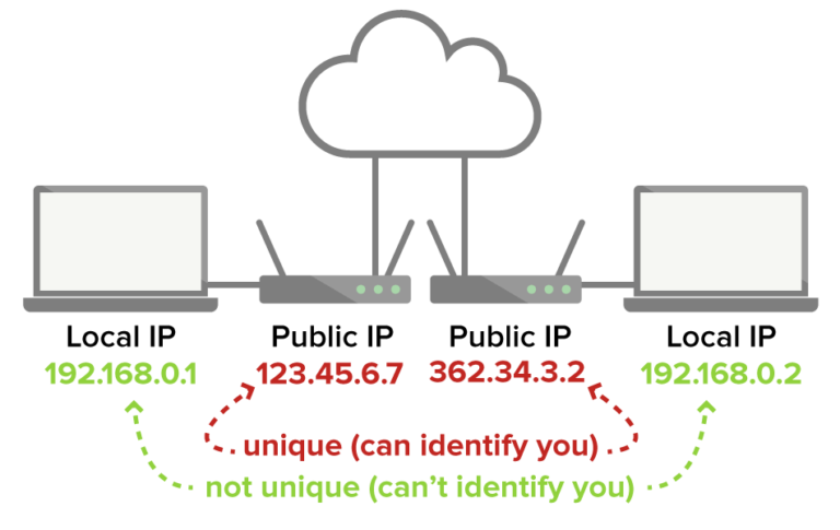IP public là gì? So sánh địa chỉ IP Public với địa chỉ IP Private ...
