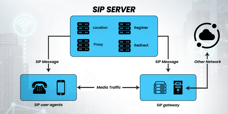 Sip Server là gì? Tất tần tật những điều cần biết về Sip Server