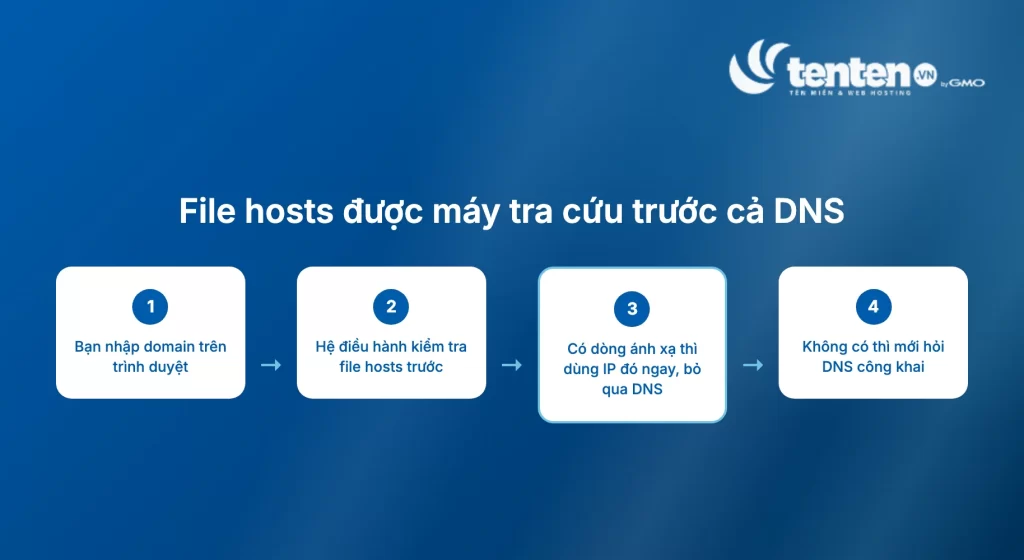 Quy trình tra cứu tên miền qua file hosts - nhập domain, hệ điều hành kiểm tra file hosts trước, có ánh xạ thì dùng IP ngay, không có mới hỏi DNS công khai