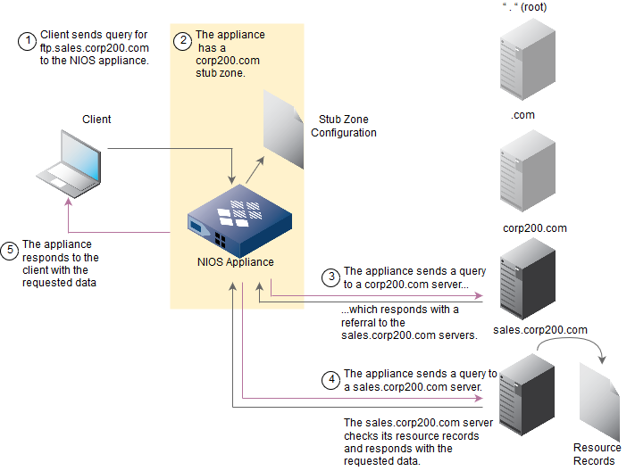 Các máy tính trên Stub Domain có thể kết nối với External networks (hệ thống mạng bên ngoài) bằng cách nào?