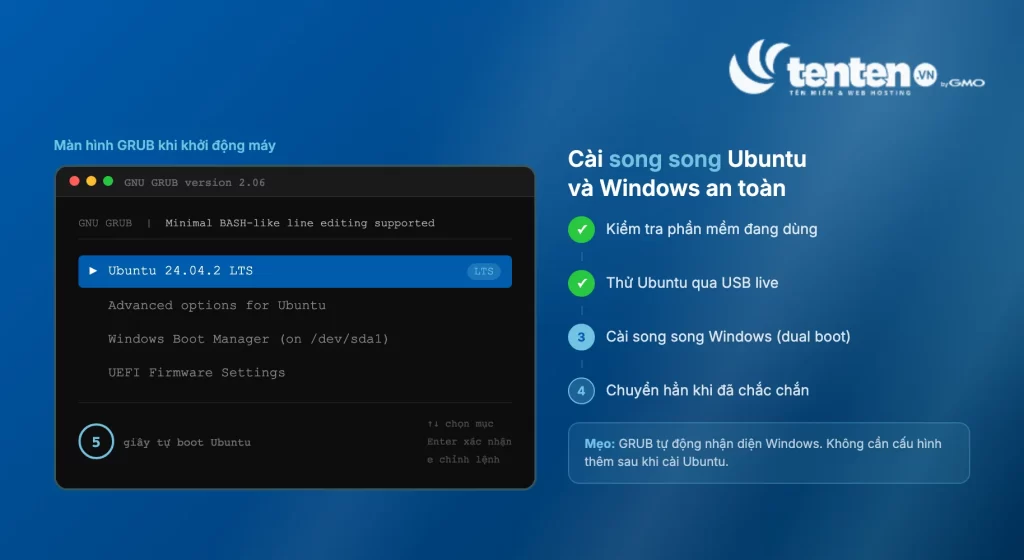 Màn hình GRUB bootloader hiển thị menu chọn giữa Ubuntu 24.04 LTS và Windows Boot Manager với countdown 5 giây tự boot Ubuntu, kèm các bước cài song song an toàn