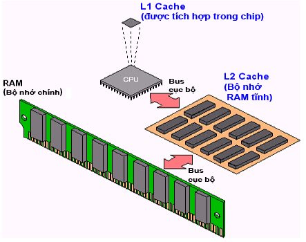 Các loại bộ nhớ Cache