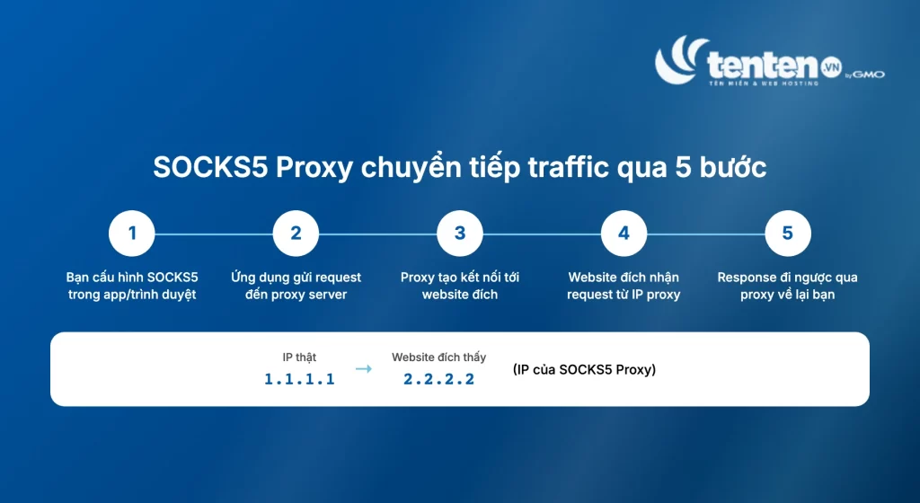 5 bước SOCKS5 Proxy chuyển tiếp traffic, kèm ví dụ IP thật 1.1.1.1 và IP proxy 2.2.2.2