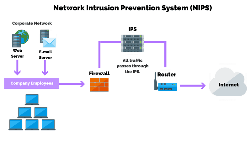 Network-based intrusion prevention system (NIPS)