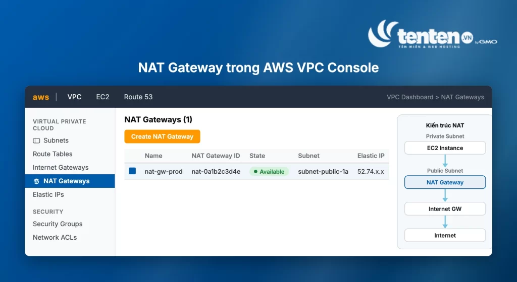 Mockup AWS VPC Console hiển thị NAT Gateway "nat-gw-prod" trạng thái Available trong subnet-public-1a, kèm sơ đồ kiến trúc Private Subnet đến NAT Gateway đến Internet Gateway
