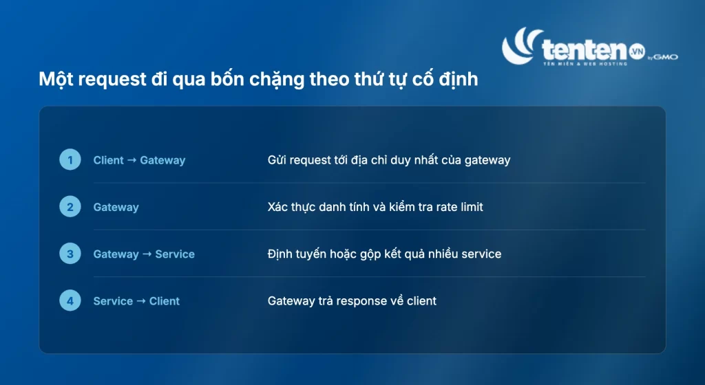 Bốn bước xử lý một request qua API Gateway: client gửi request, gateway xác thực và kiểm tra rate limit, gateway định tuyến hoặc gộp kết quả, gateway trả response về client
