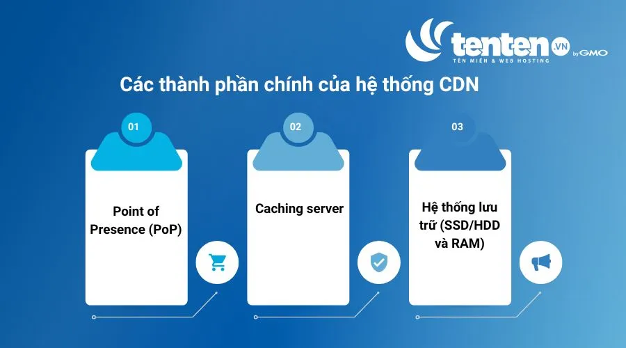 Các thành phần chính của hệ thống CDN gồm PoP, caching server và hệ thống lưu trữ (SSD/HDD và RAM)