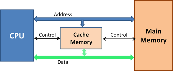 Ưu và nhược của bộ nhớ Cache