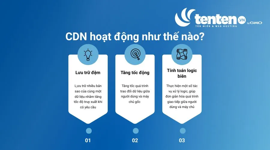 CDN vận hành dựa trên ba nguyên tắc chính là lưu trữ đệm, tăng tốc động và tính toán logic biên 
