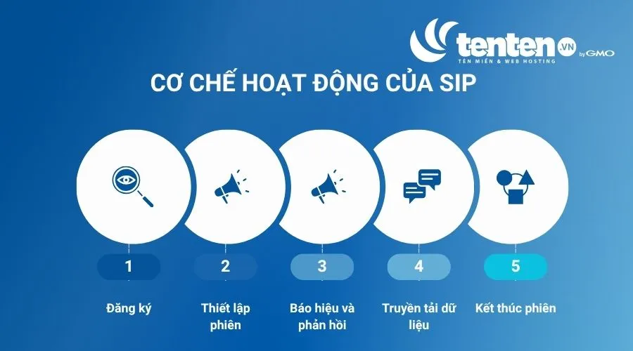 SIP sử dụng mô hình Client-Server để thiết lập, quản lý các cuộc gọi thoại hoặc video qua mạng IP