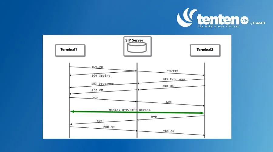 Mô hình bản tin sip (message) ở hệ thống VoIP
