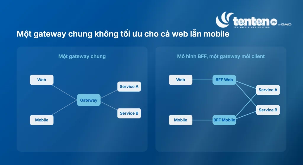 So sánh mô hình một gateway chung cho cả web và mobile với mô hình BFF có một gateway riêng cho từng loại client, mỗi BFF gọi tới các service phía sau